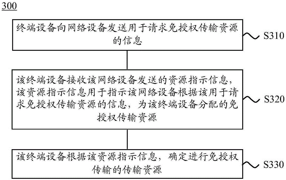 Method for uplink data transmission, terminal equipment and network equipment