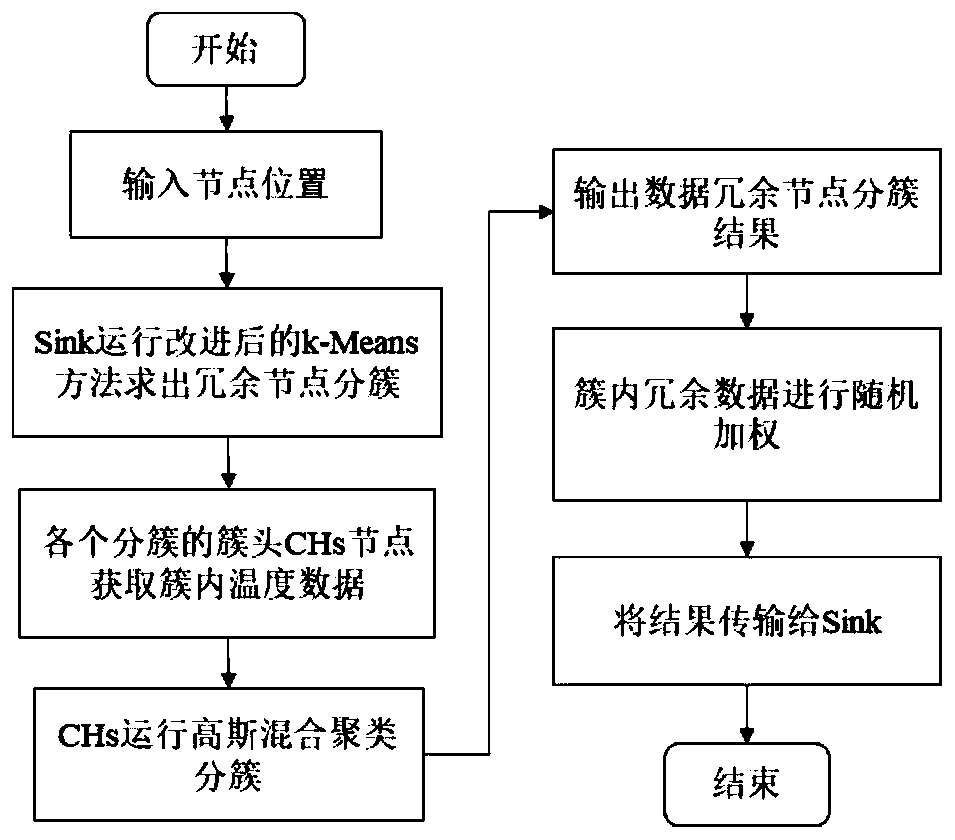 Multi-stage hierarchical clustering spatial correlation temperature sensing data redundancy removal method