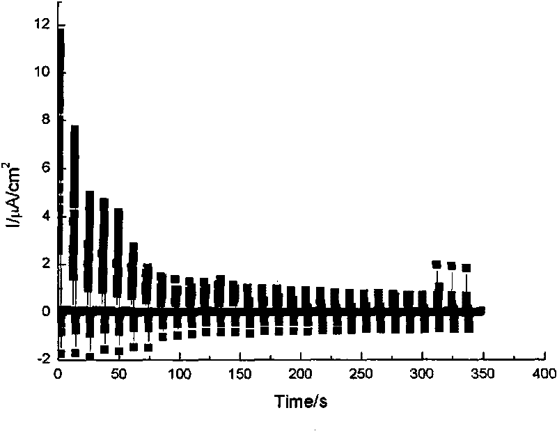 Electrochemical method for evaluating pitting resistance of stainless steel