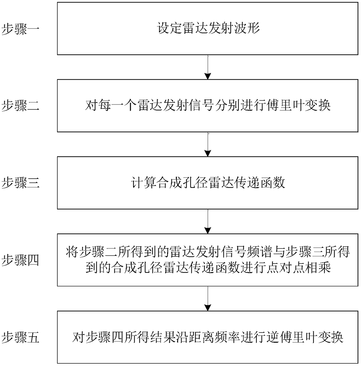 A Synthetic Aperture Radar Echo Simulation Method Applicable to Various Transmitted Signal Waveforms