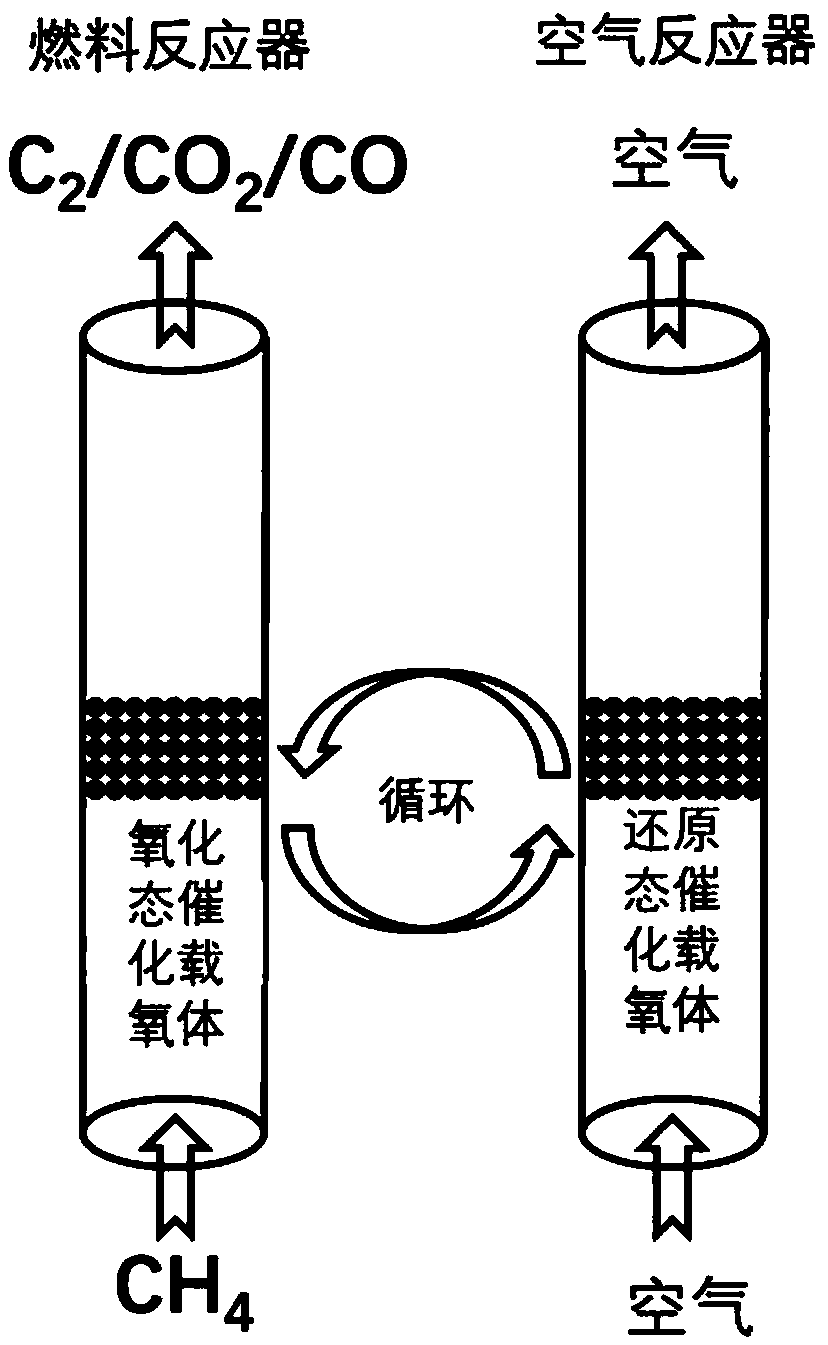 Methane oxidative coupling method based on chemical chain lattice oxygen transfer technology