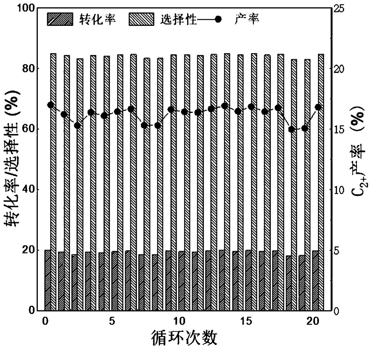 Methane oxidative coupling method based on chemical chain lattice oxygen transfer technology