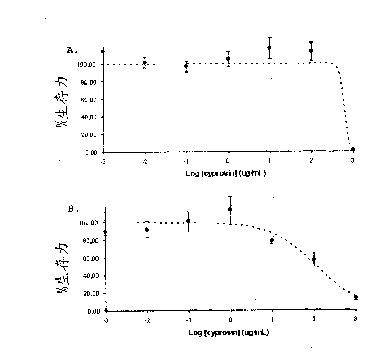 Pharmaceutical compositions containing the enzyme cyprosin, an aspartic peptidase from cynara cardunculus and its inclusion in antitumour formulations