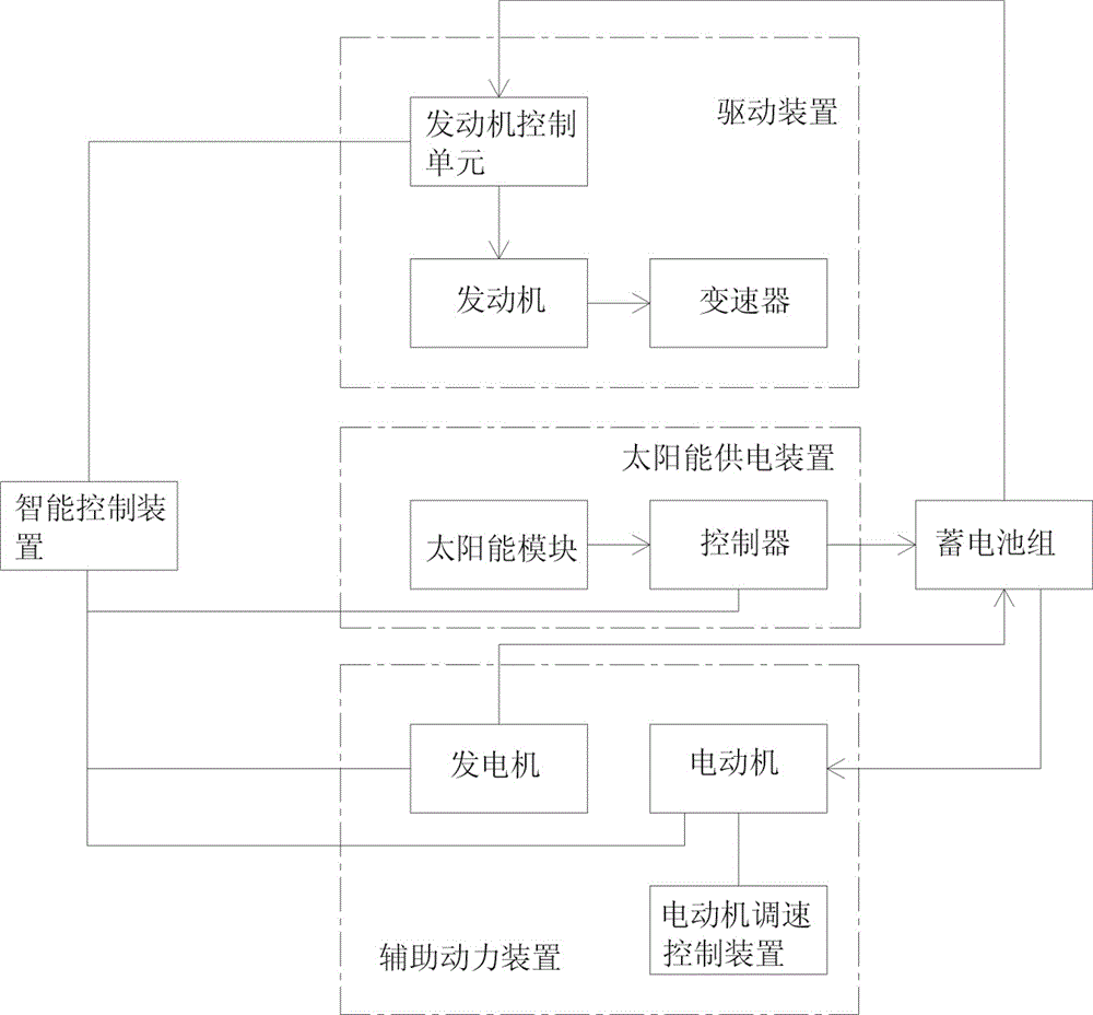 High-power solar intelligent hybrid power automobile