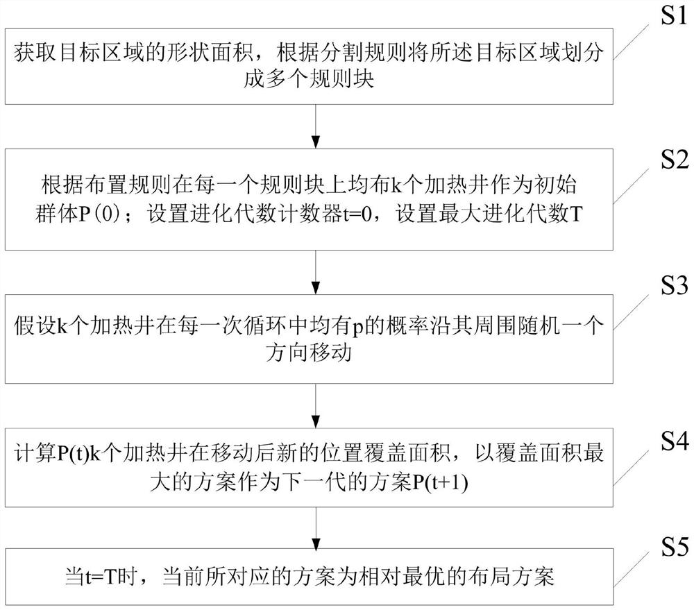 Heating well layout optimization method and device based on genetic algorithm