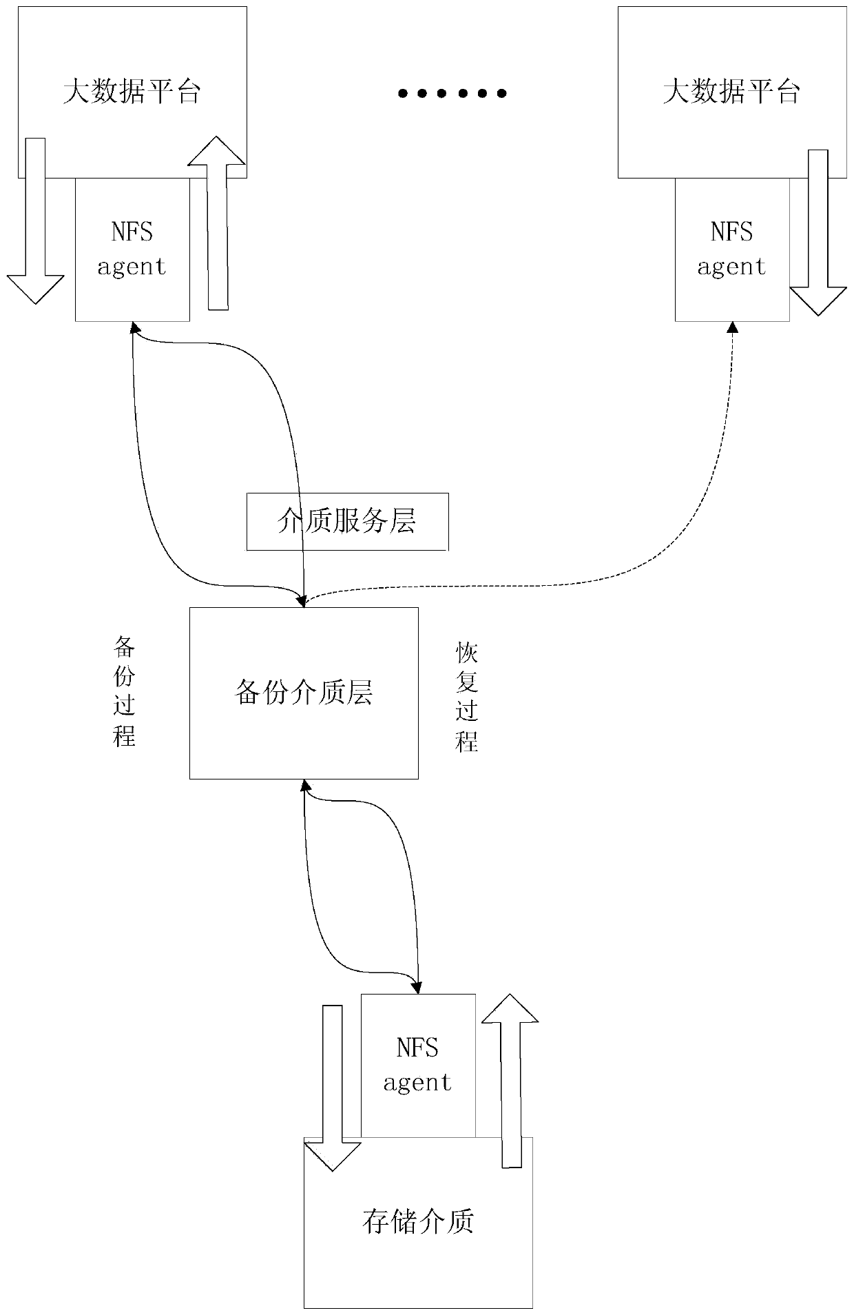 A Big Data Backup Method Based on Virtual Shared Directory