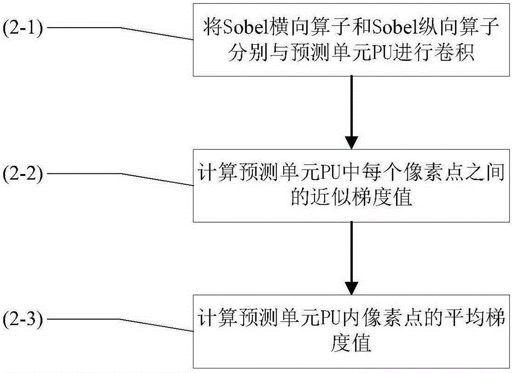 Rapid intra-frame mode decision method specific to high efficiency video coding standard