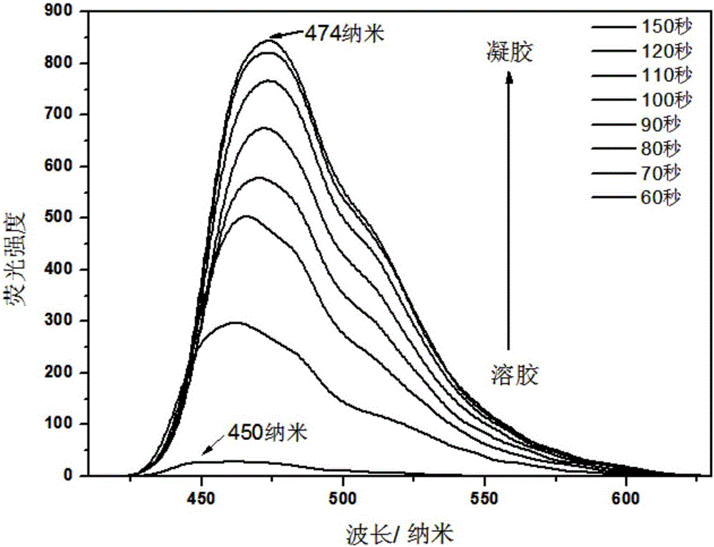 Organic gel material and preparation method thereof