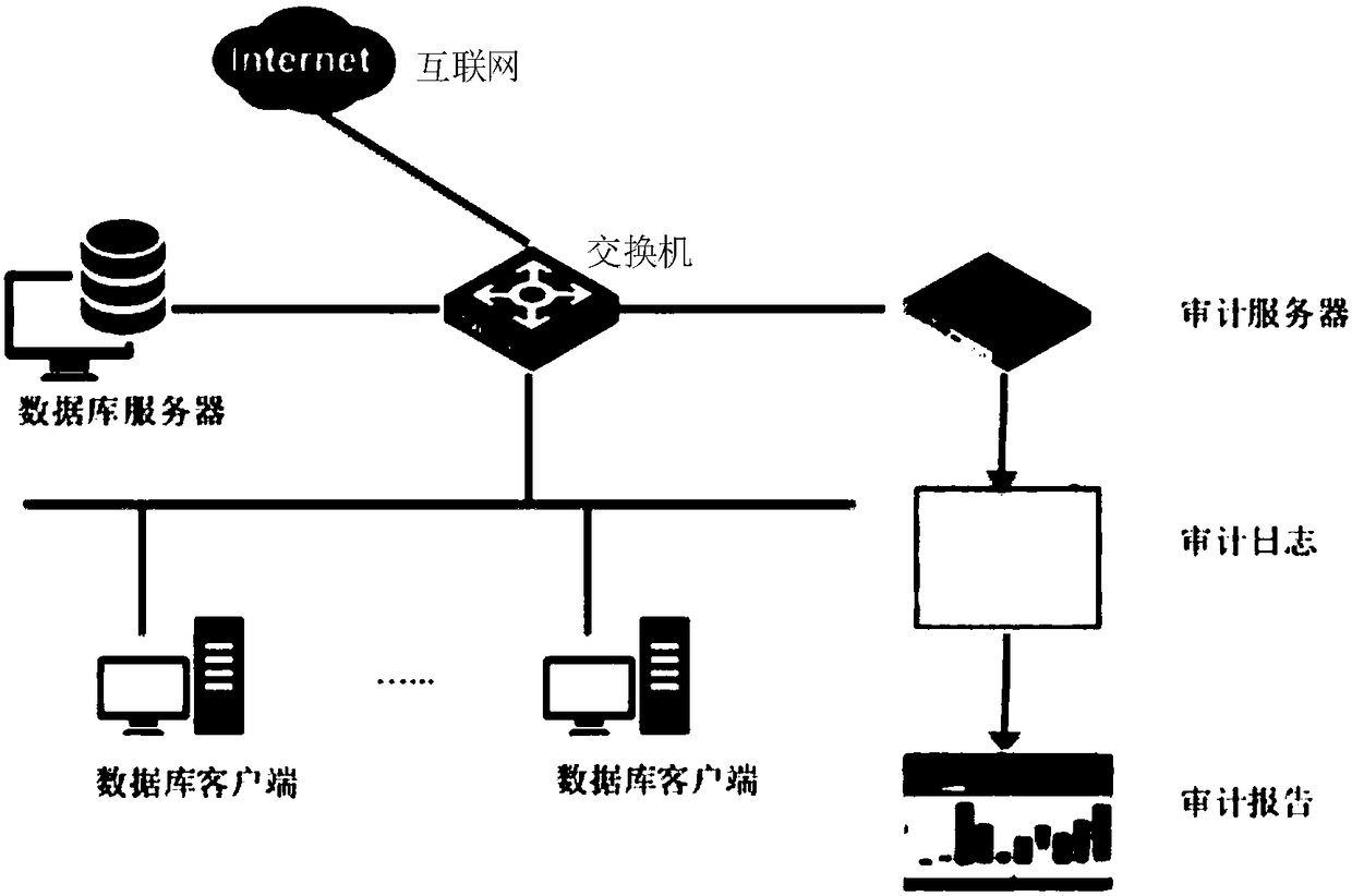 Database auditing method and device based on block chain