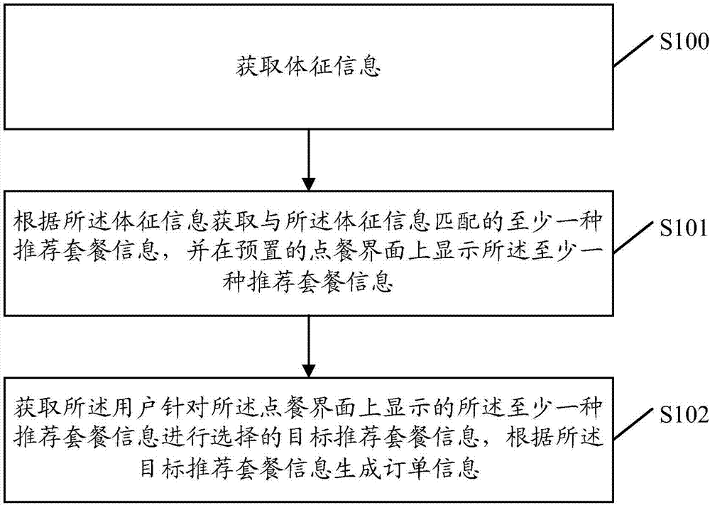 Automatic dish-ordering method and terminal