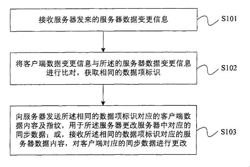 Data synchronization method, client and server