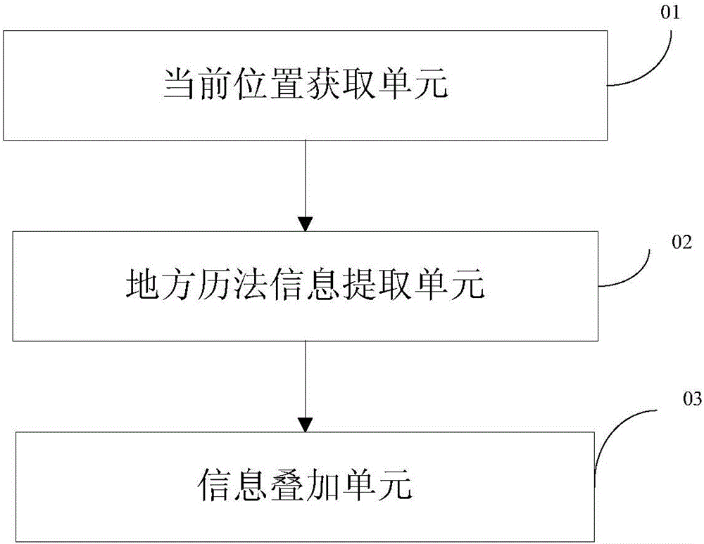 Calendar information generation method and device