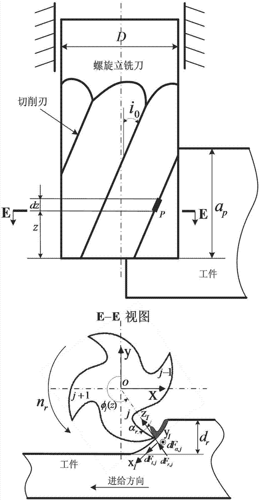 Analyzing and modelling method of milling force of flat spiral end milling cutter