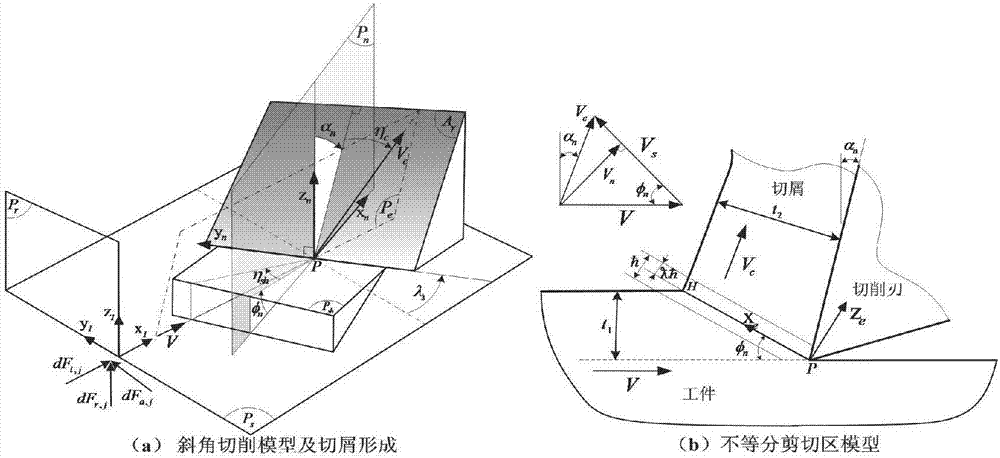 Analyzing and modelling method of milling force of flat spiral end milling cutter