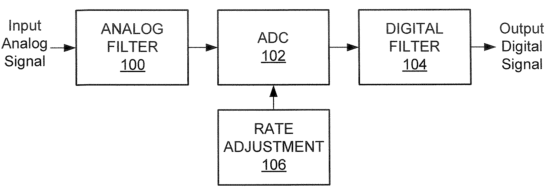 Variable rate analog-to-digital converter