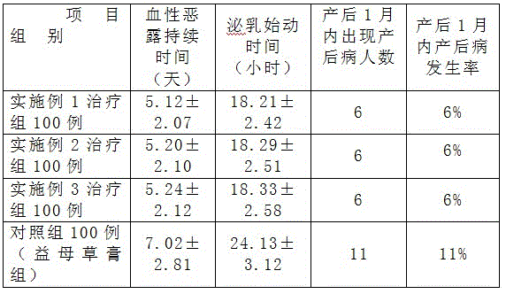 Composition with puerperal uterine recovery, lactation promotion and foot soothing functions, preparation method and use method