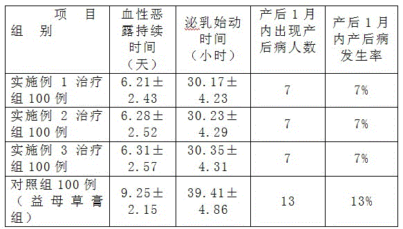 Composition with puerperal uterine recovery, lactation promotion and foot soothing functions, preparation method and use method