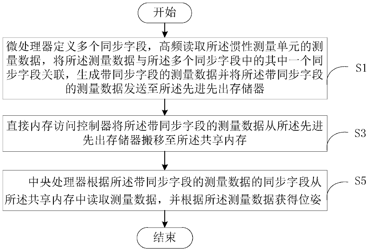 Inertial measurement method, system and head-mounted display device