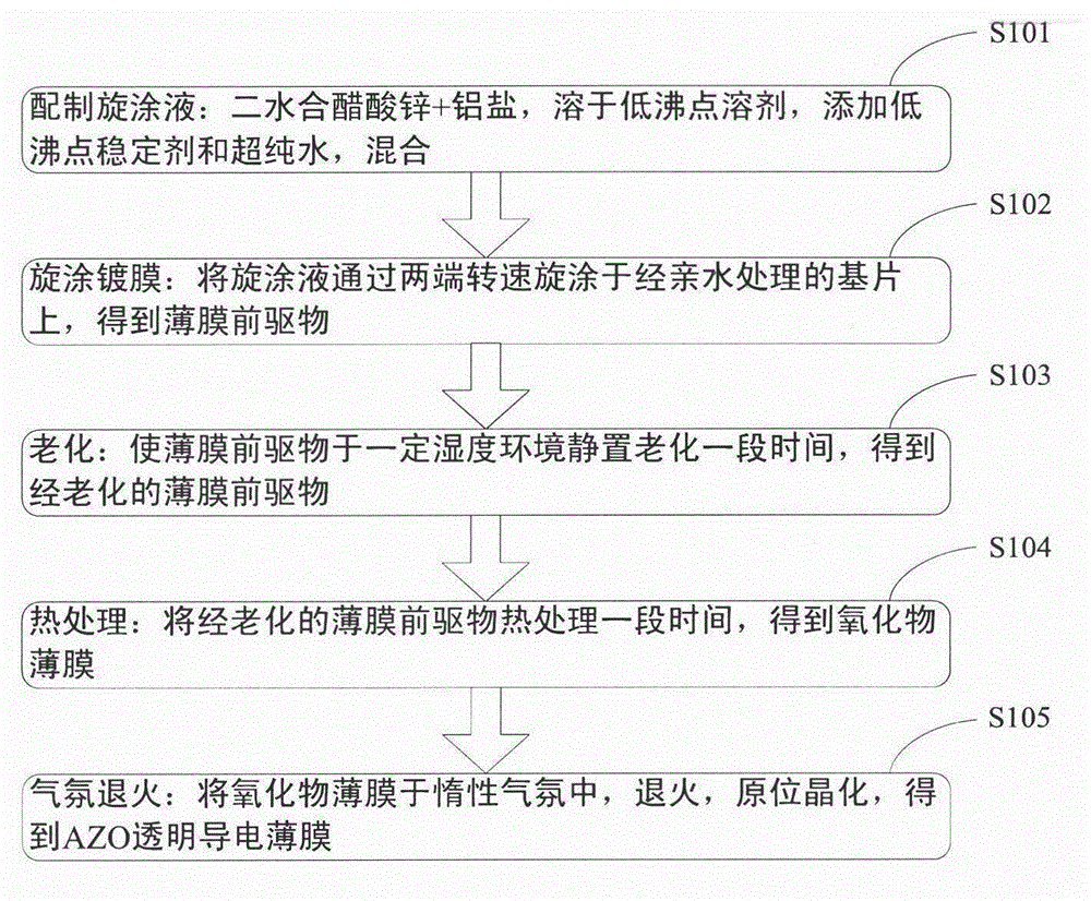 Aluminum-doped zinc oxide (AZO) transparent conducting film and preparation method thereof