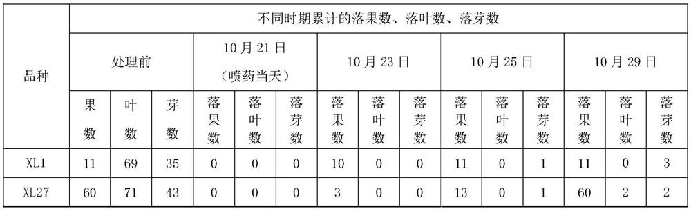 A composition for regulating the intensive shedding of mature fruit of camellia oleifera