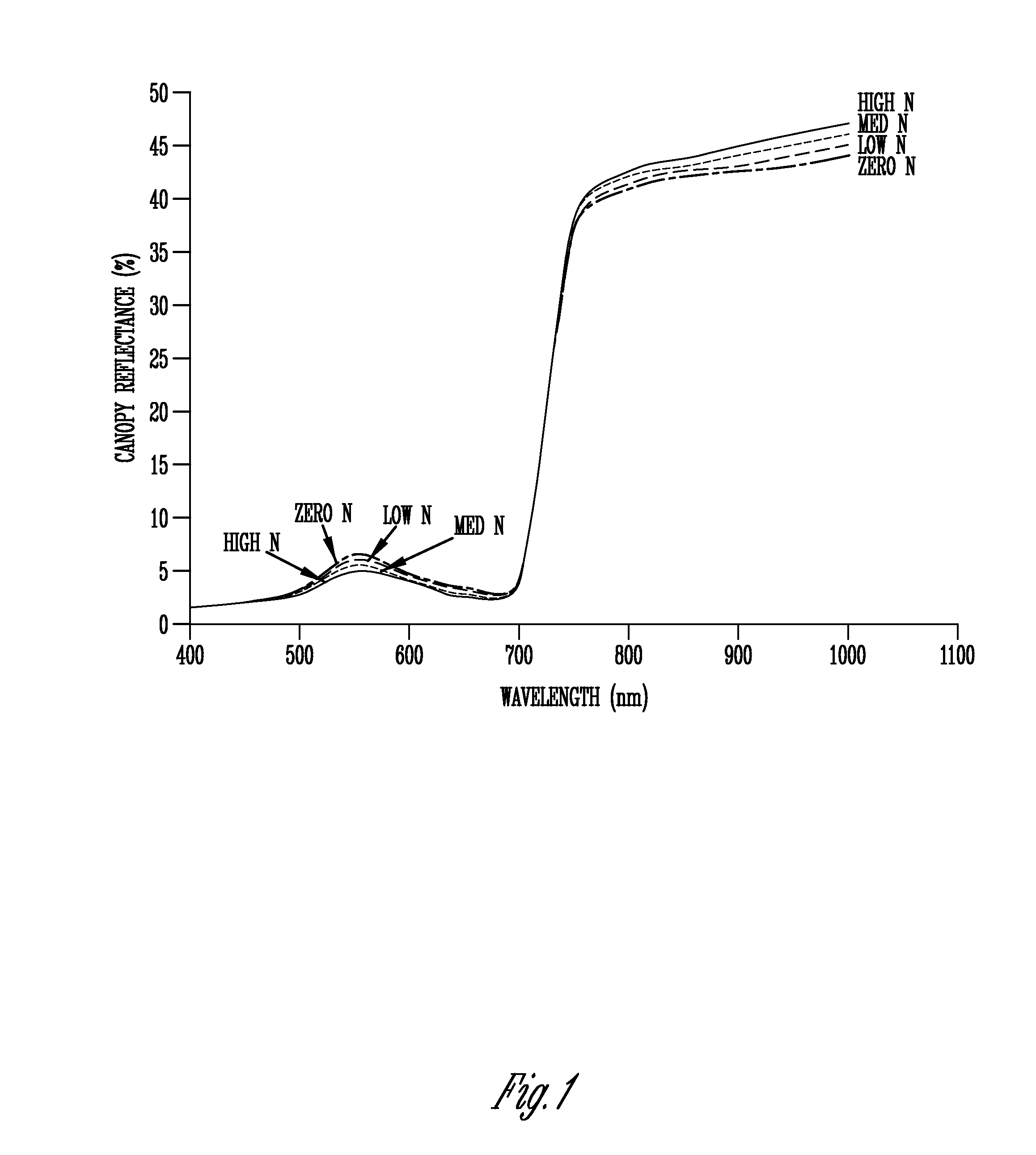 Plant treatment based on a water invariant chlorophyll index