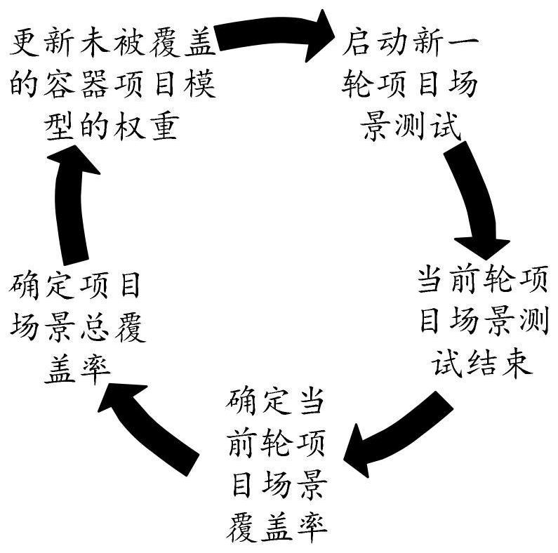 Project processing method and device