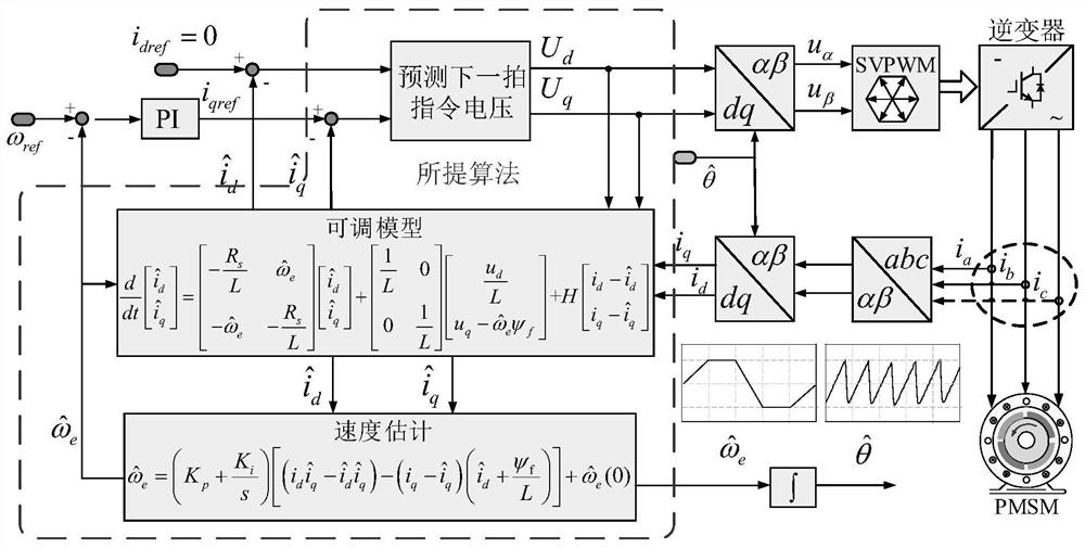 Control method and system for dead-beat current prediction of permanent magnet motor without position sensor