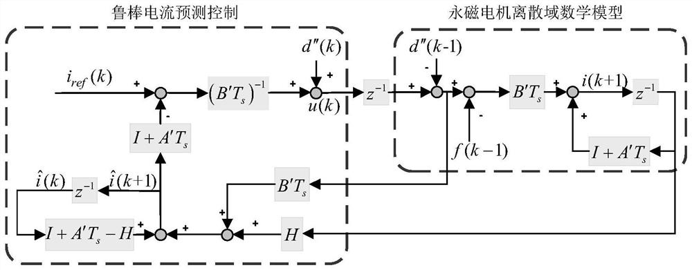 Control method and system for dead-beat current prediction of permanent magnet motor without position sensor