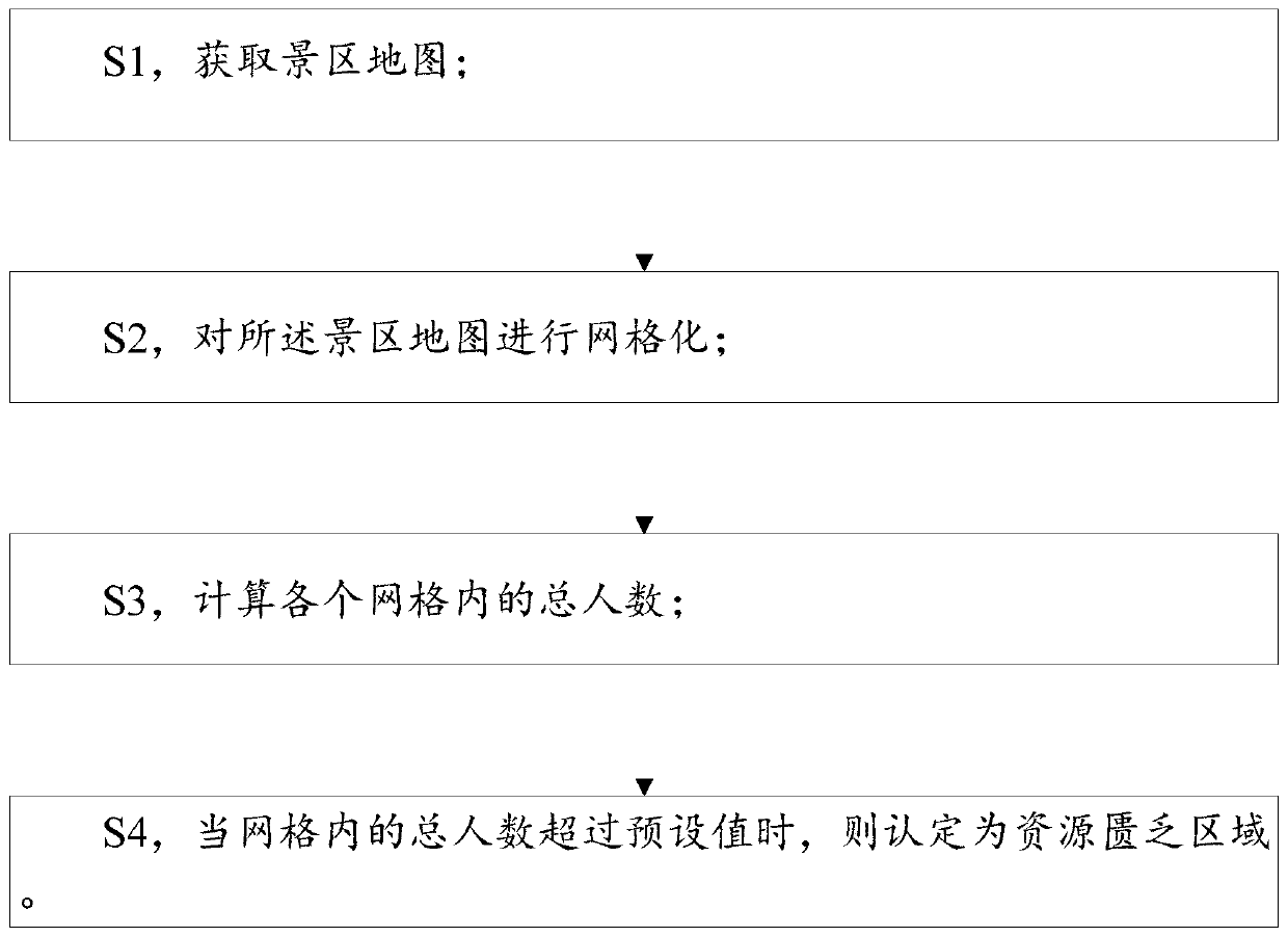 Scenic spot resource allocation method and device, and storage medium