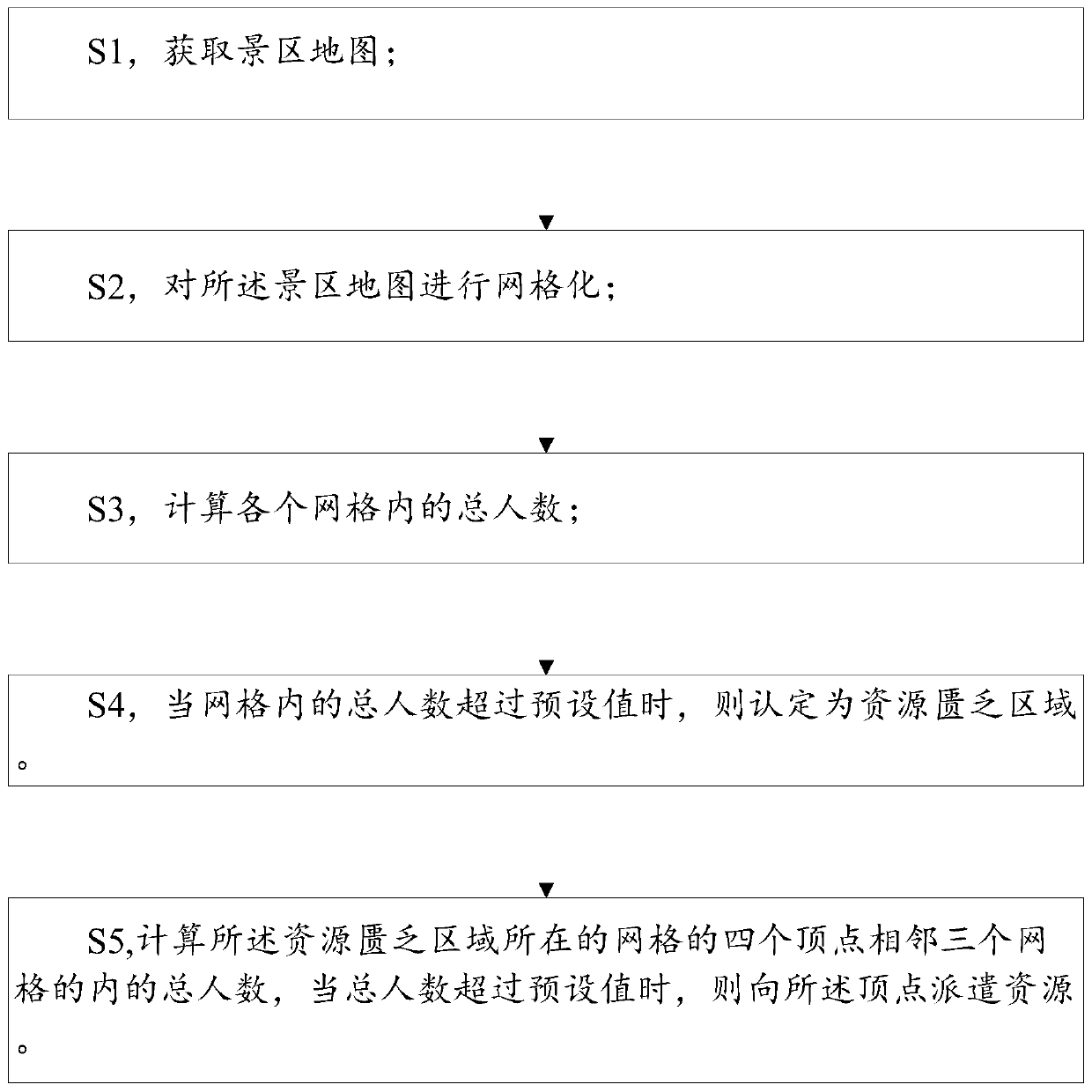 Scenic spot resource allocation method and device, and storage medium