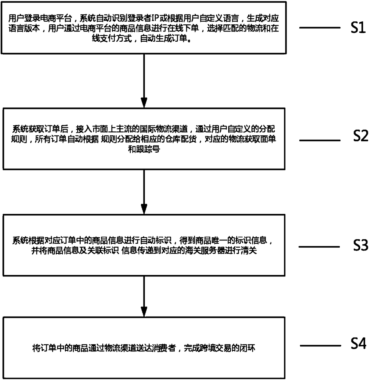 Health industry cross-border electronic commerce platform and implementation method thereof