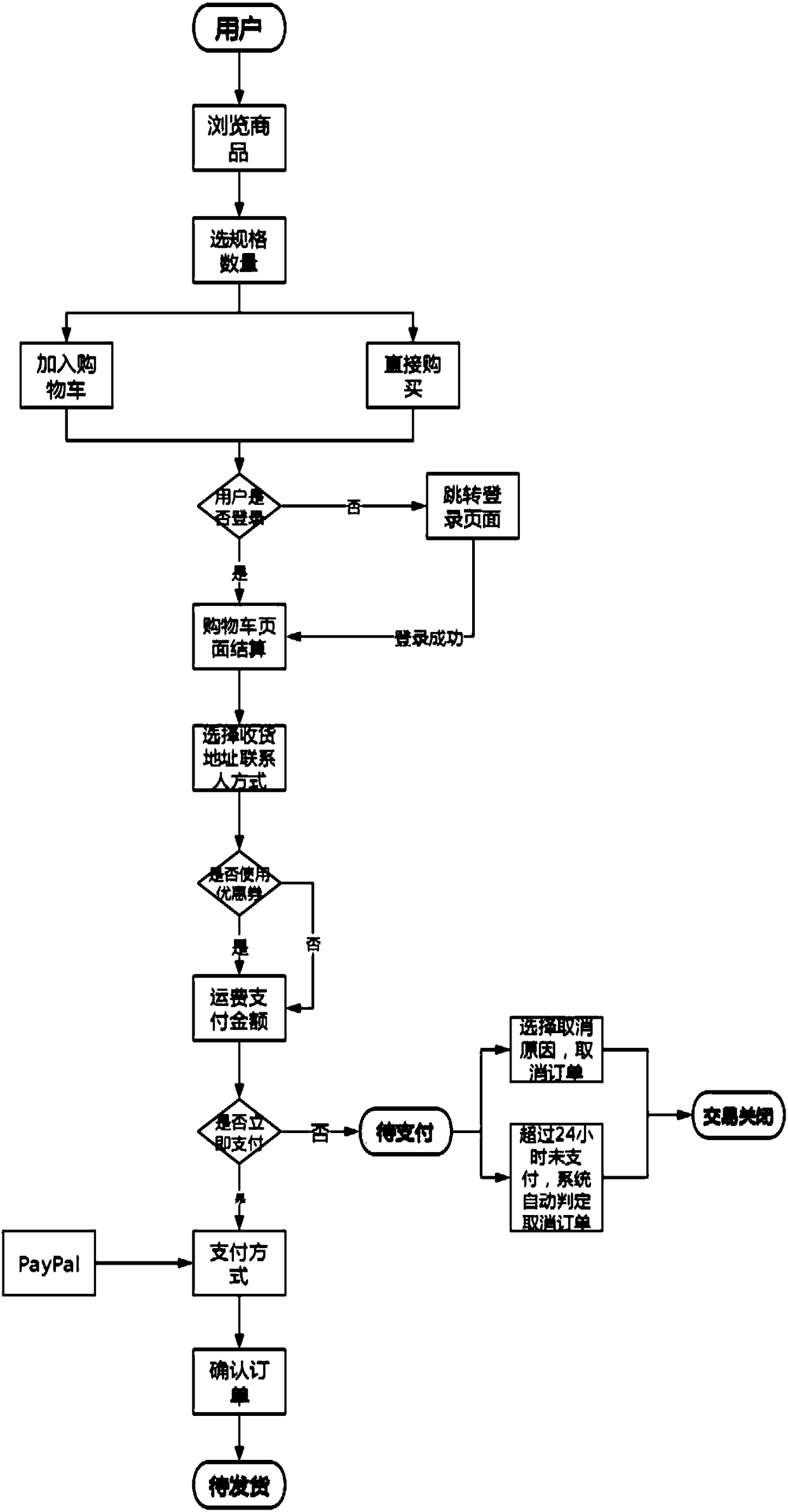 Health industry cross-border electronic commerce platform and implementation method thereof