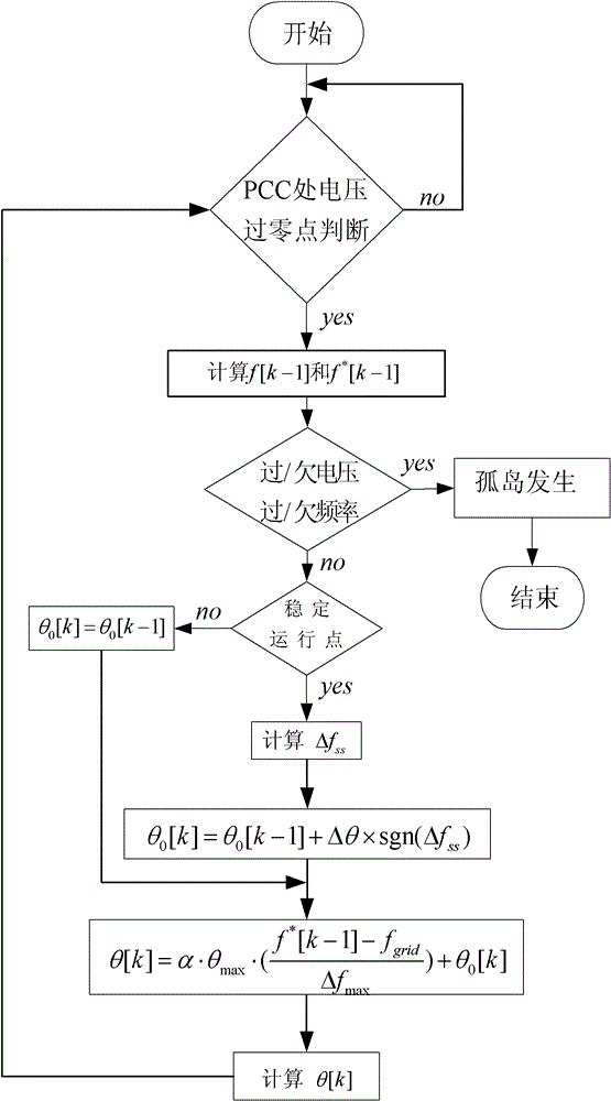 Phase deviation based auto-disturbance rejection isolated island detecting method