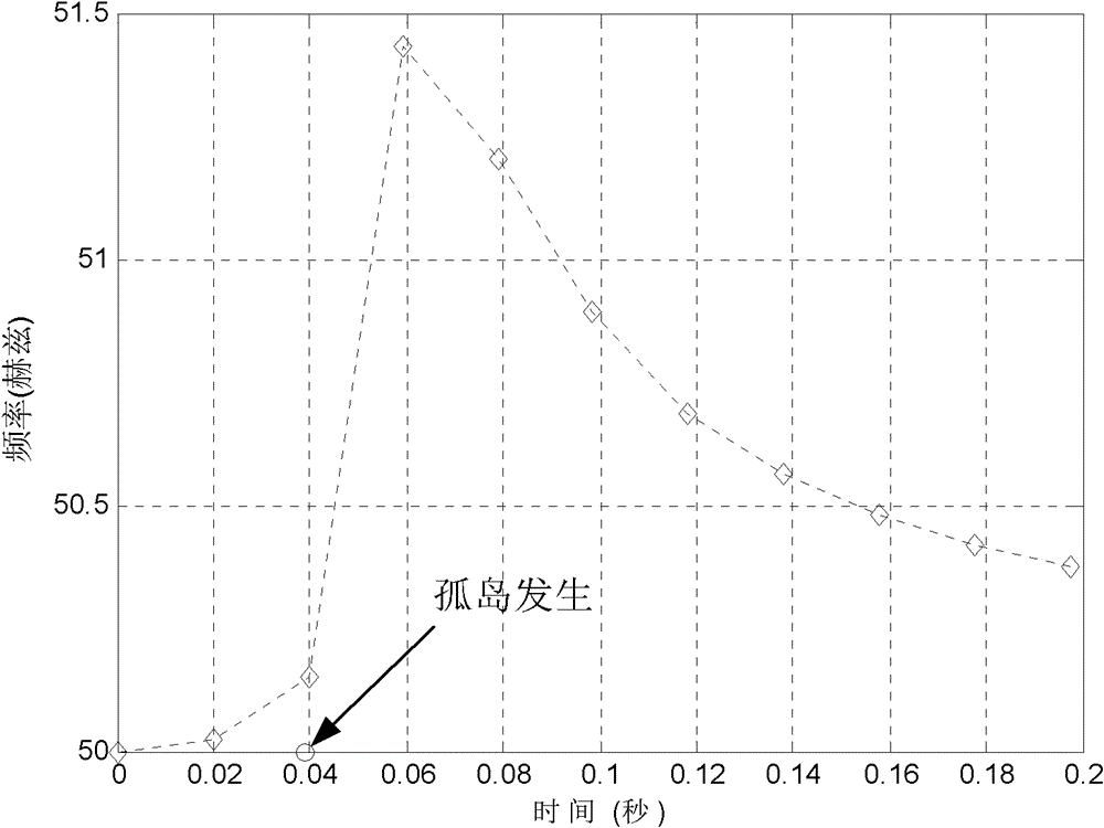 Phase deviation based auto-disturbance rejection isolated island detecting method