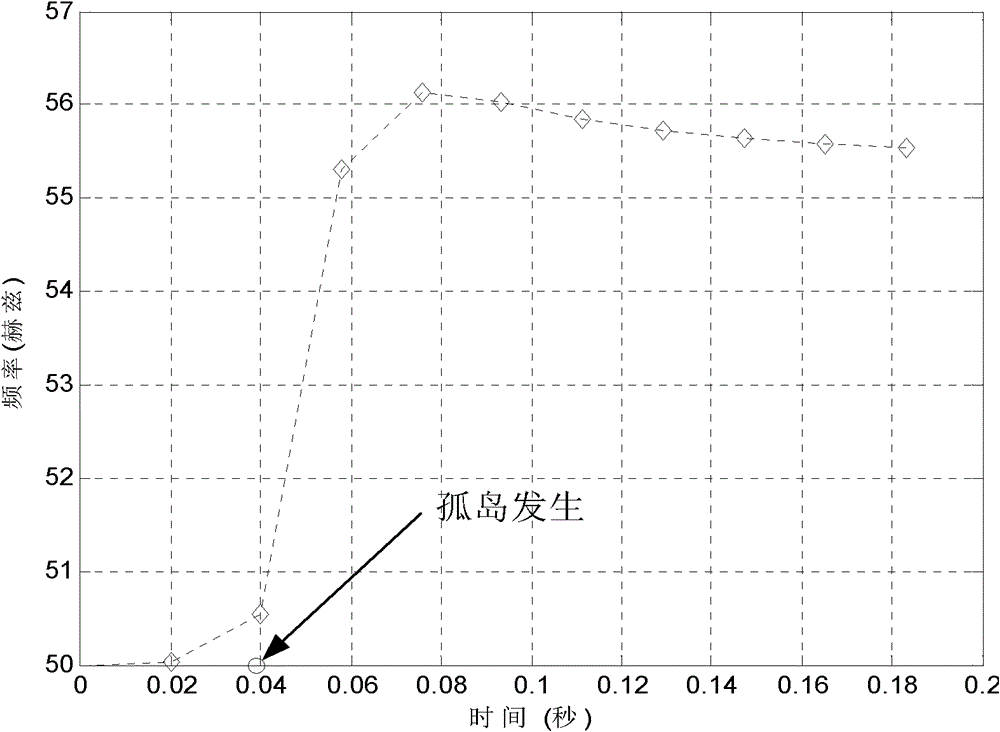 Phase deviation based auto-disturbance rejection isolated island detecting method