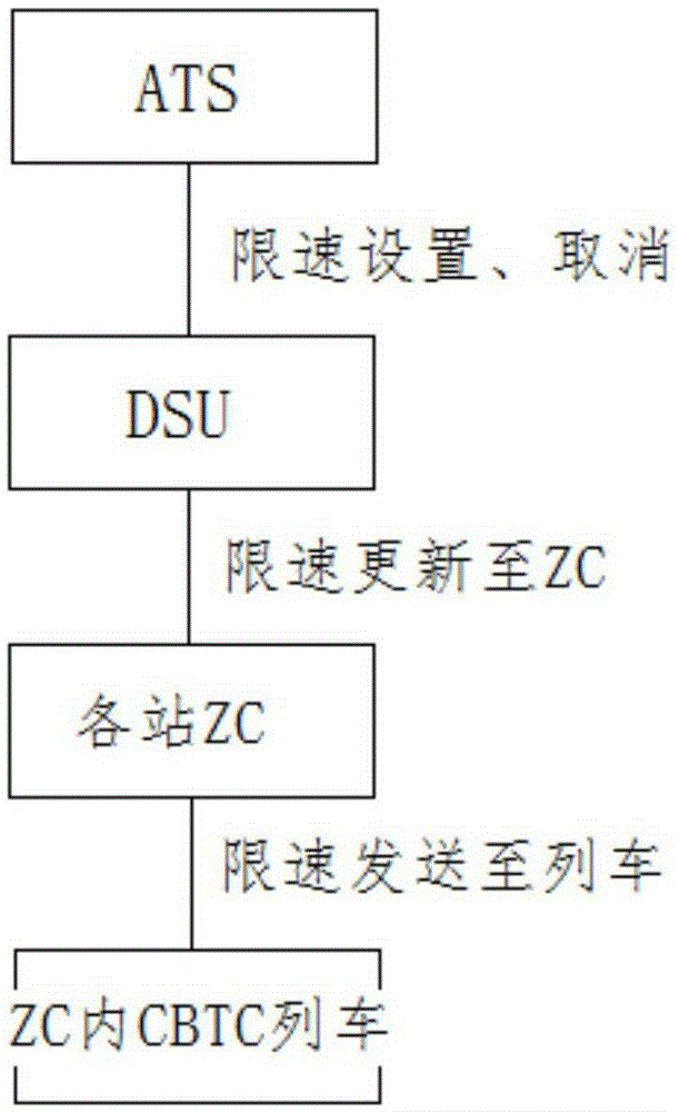 Backup point-level temporary speed limitation method and backup point-level temporary speed limitation system in CBTC (Communication based train control) system