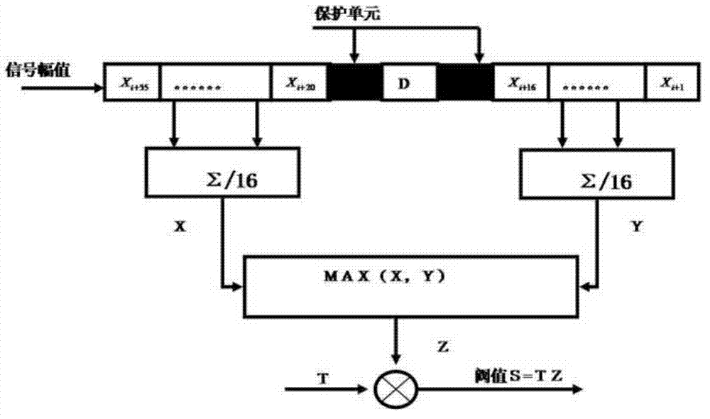 Improved two-dimension constant false alarm method