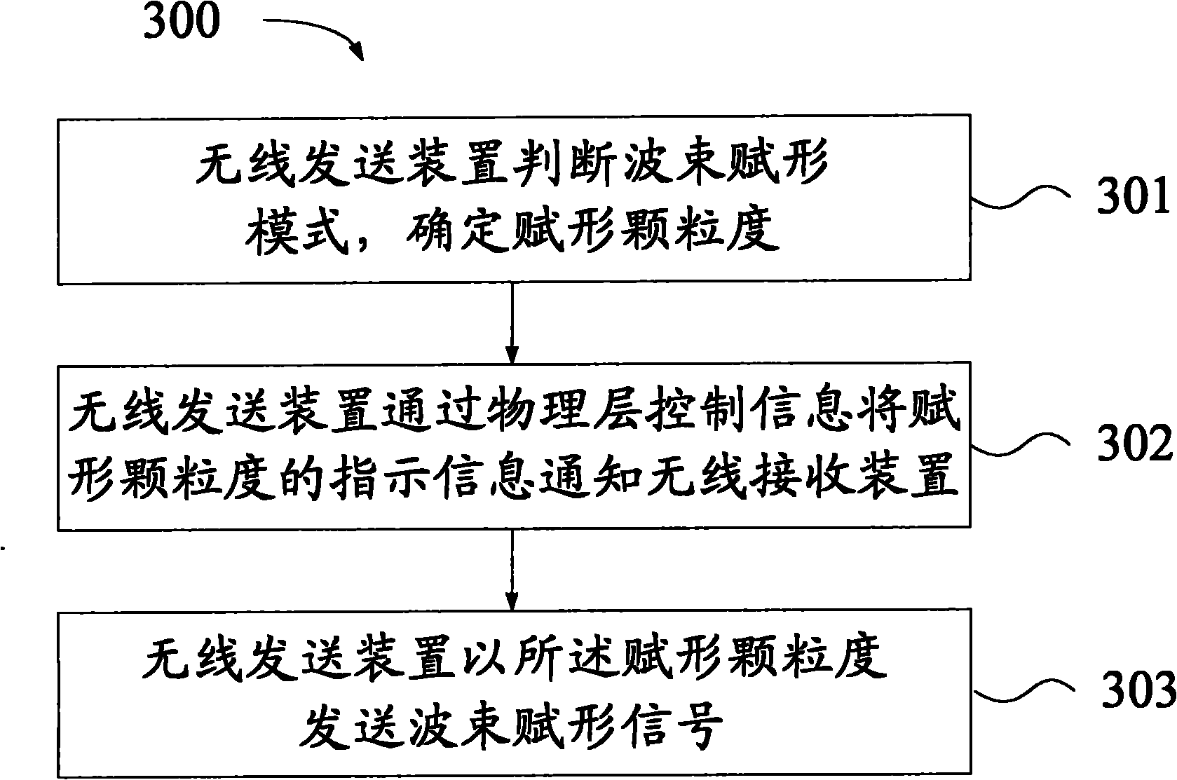 Indication method, system and device of beam-forming granularity