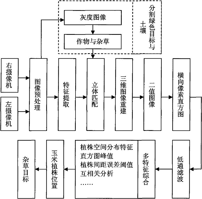 Method for recognizing inline crops and weeds of seedling stage in farmland