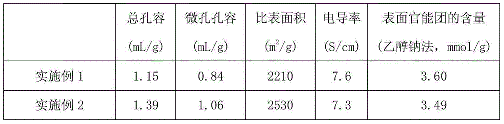 Low-alkali activated preparation method and application of pitch-based activated carbon