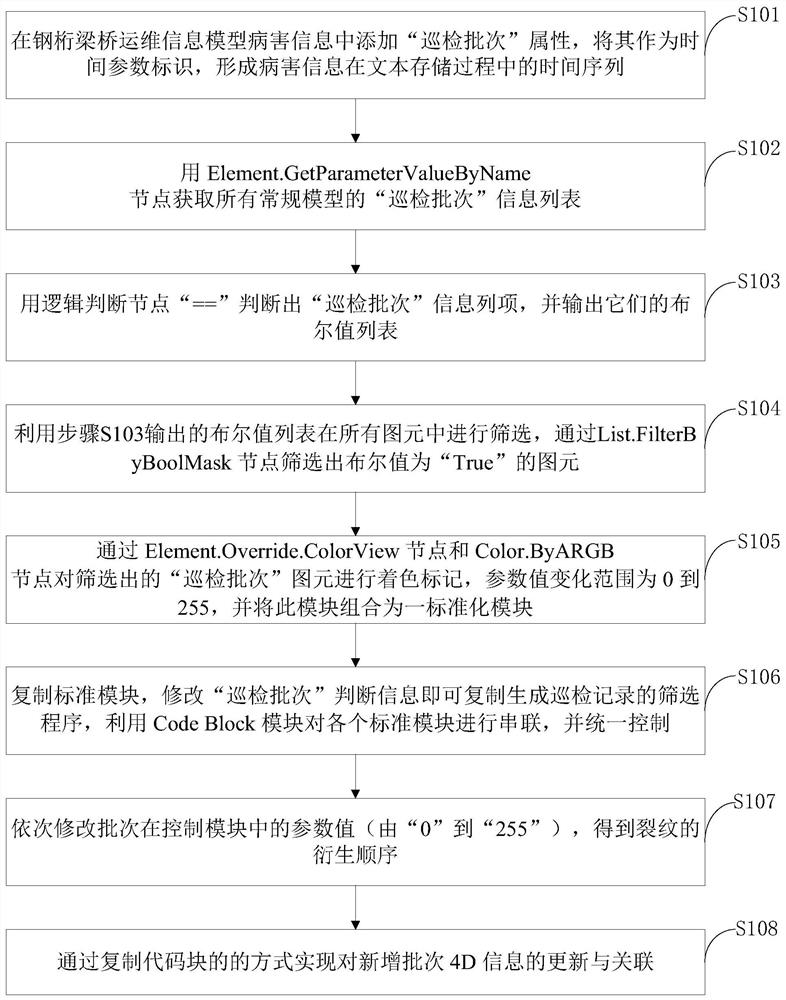 A BIM-based 4D operation and maintenance information model establishment method