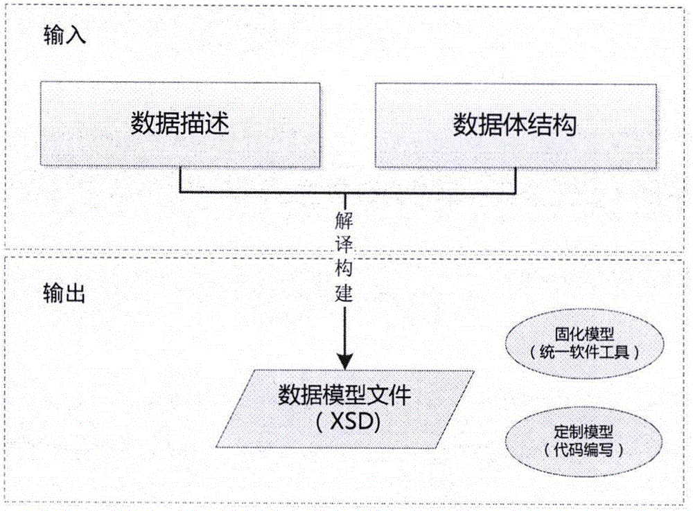 Method for unified data modeling in informatization surveying and mapping production equipment integration process