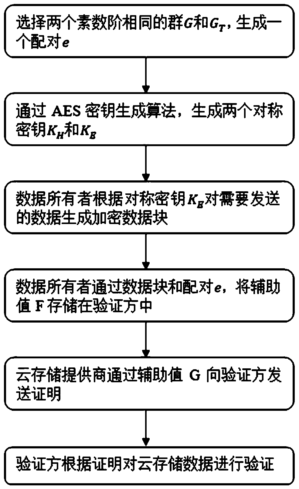 Cloud storage data integrity verification method based on bilinear pair accumulator