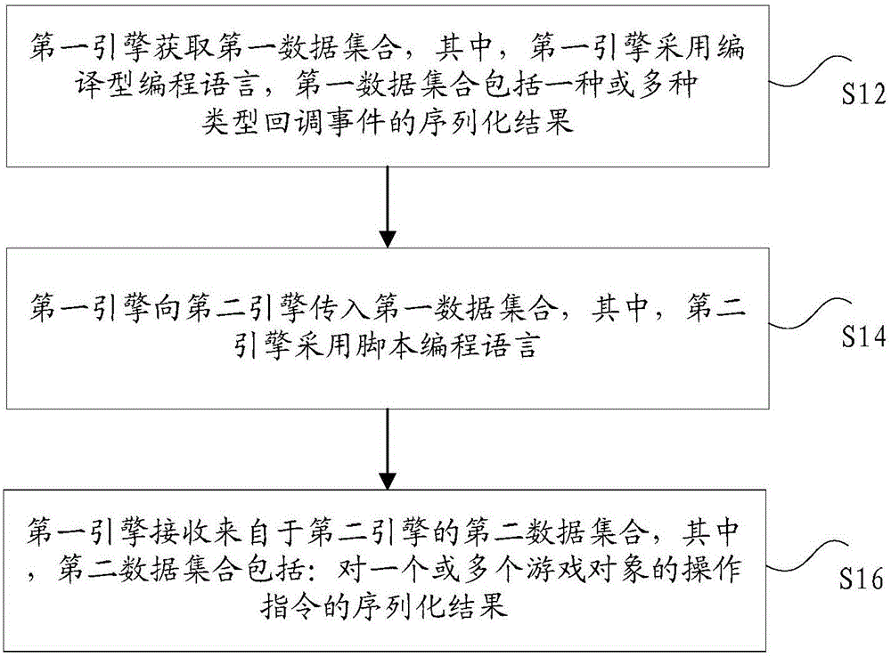 Cross-engine calling method and cross-engine calling device