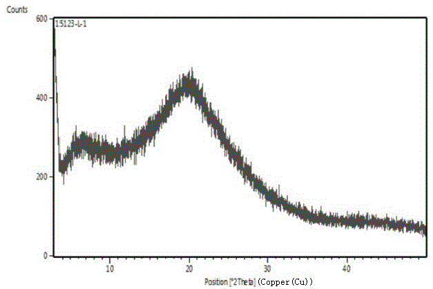 Ibrutinib amorpphis and preparation method thereof