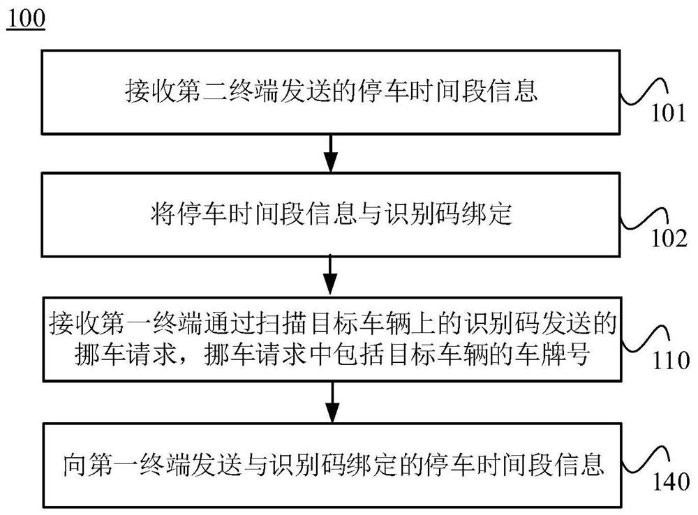 A vehicle management method, system and server