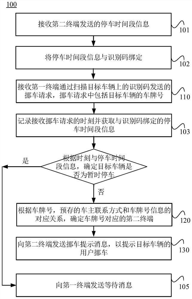 A vehicle management method, system and server