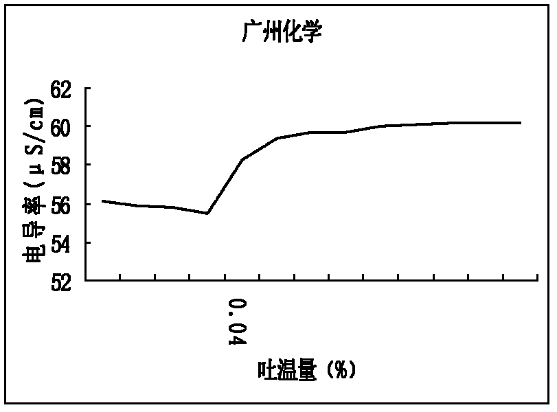 Method for preparing heartleaf houttuynia herb injection