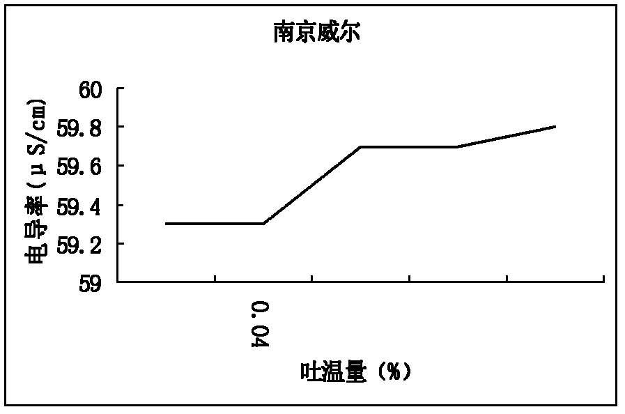 Method for preparing heartleaf houttuynia herb injection