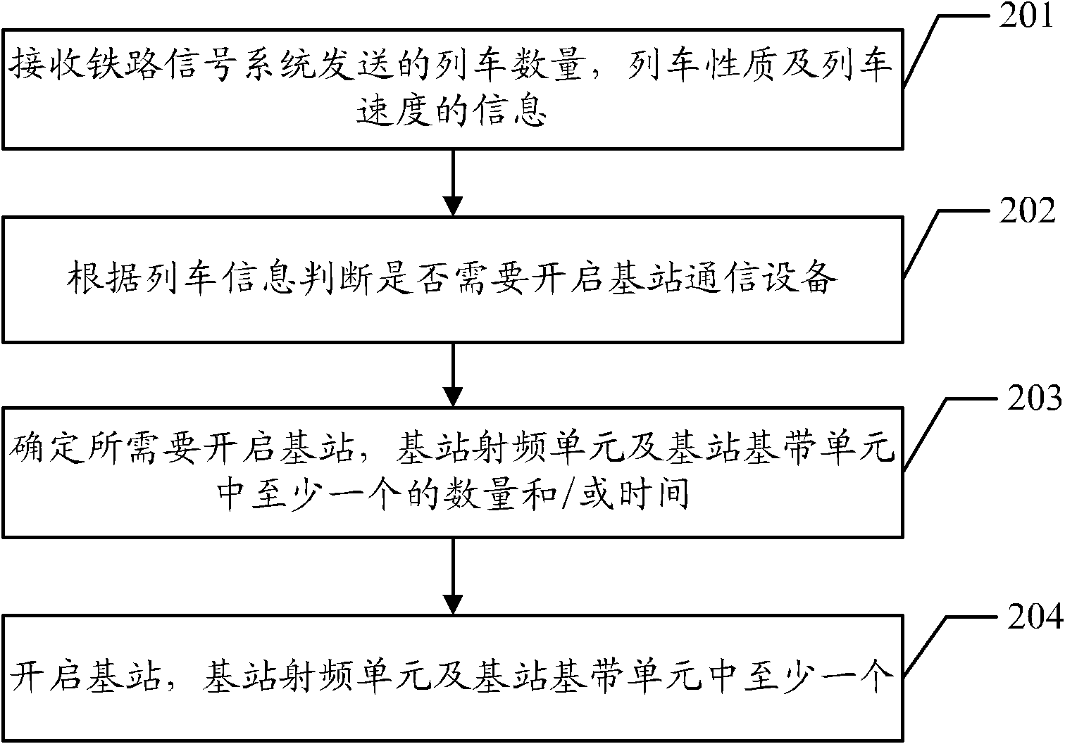 Energy-saving method, equipment and system of railway mobile network base station